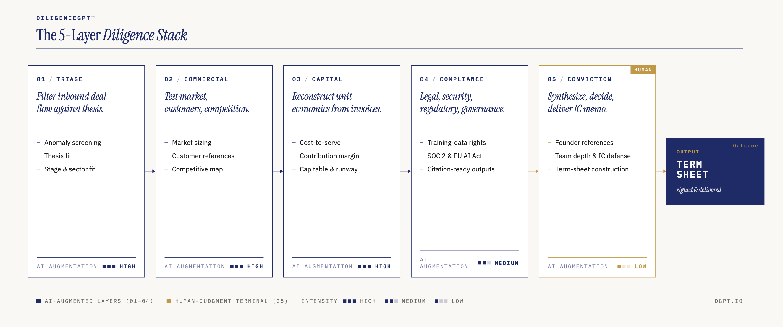 The DiligenceGPT 5-Layer Diligence Stack: Triage, Commercial, Capital, Compliance, Conviction, leading to a signed term sheet.